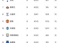 米兰体育平台-包含曼城客场大胜热刺，提升积分排名的词条