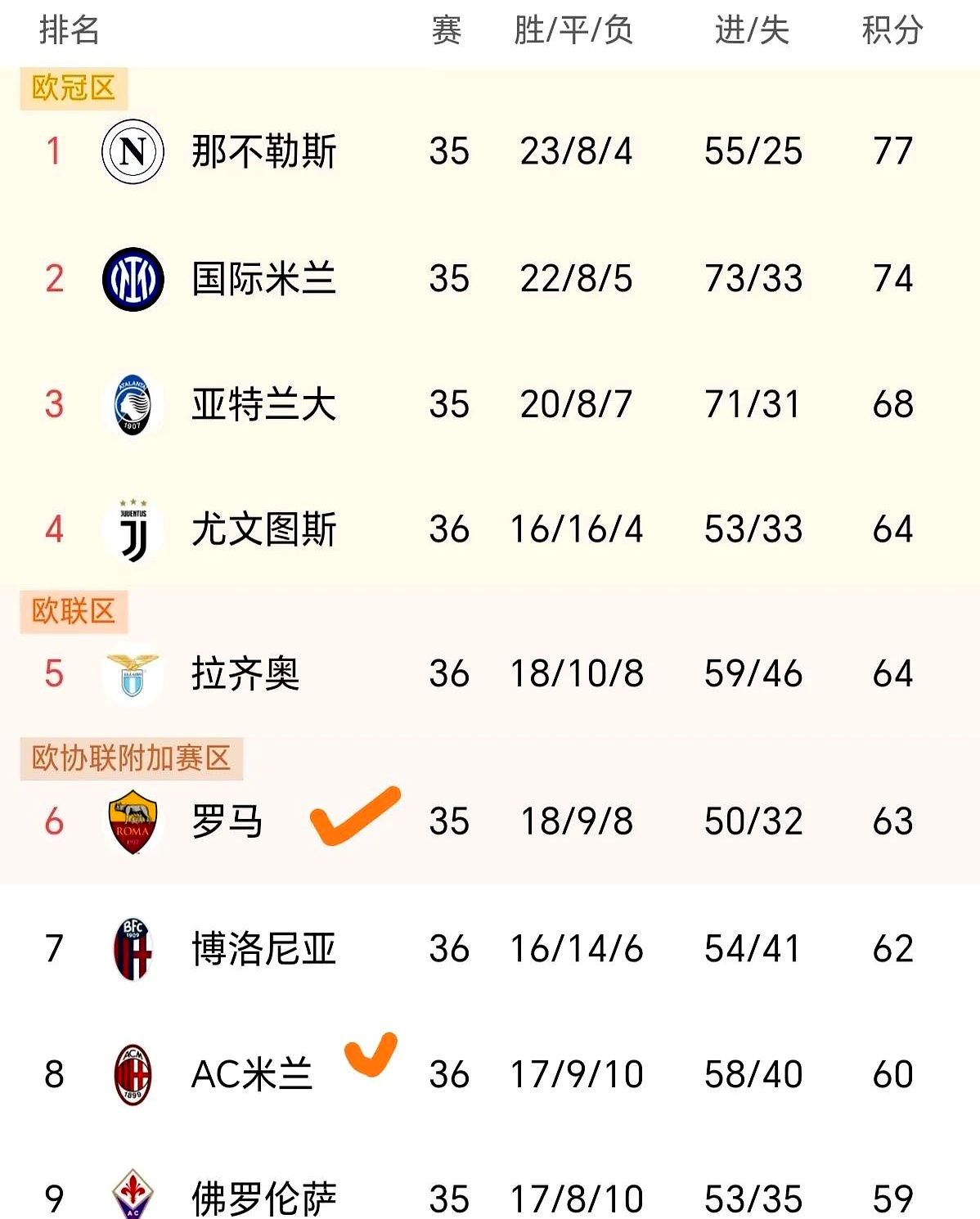 罗马客场逆转晋级，实现欧冠突围