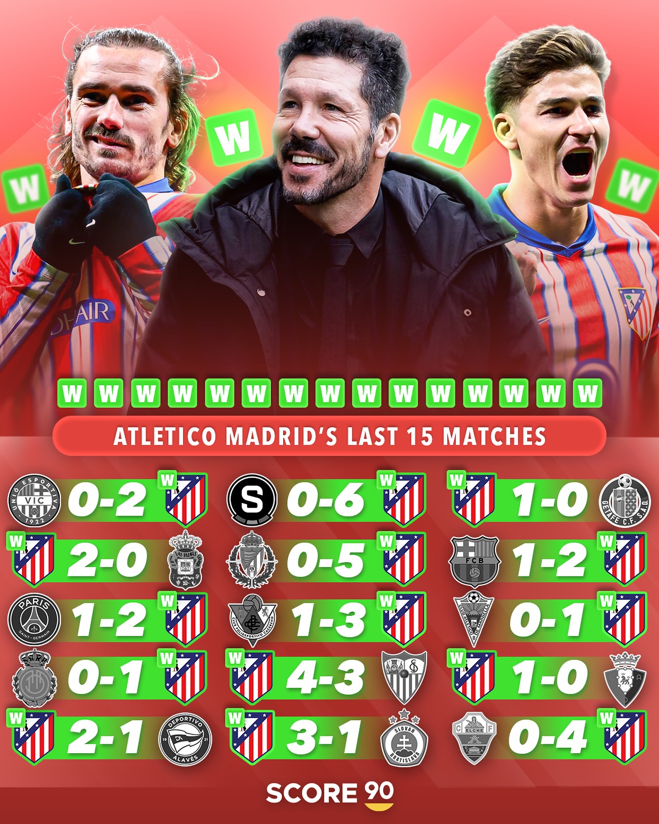 马德里竞技踢出高效攻势，成功晋级