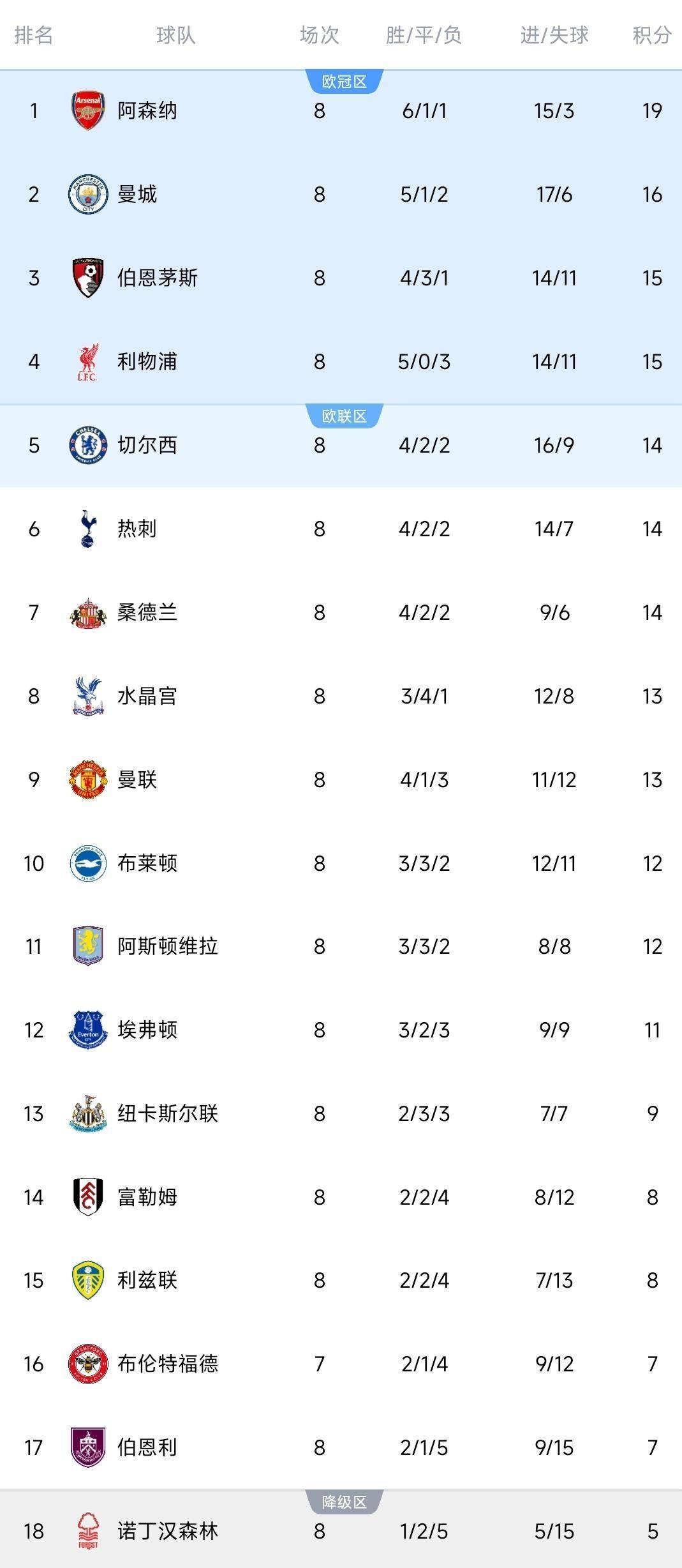 包含曼城客场大胜热刺，提升积分排名的词条