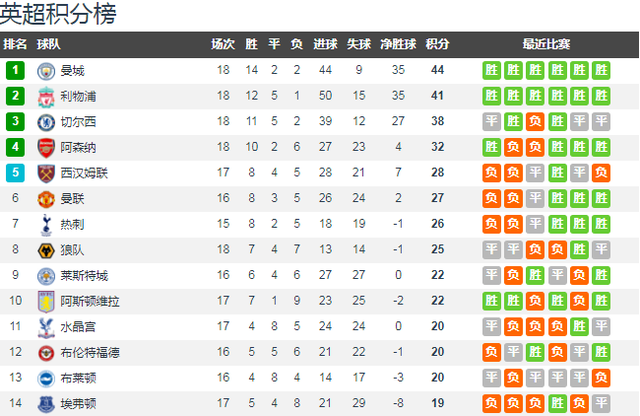 包含曼城客场大胜热刺，提升积分排名的词条
