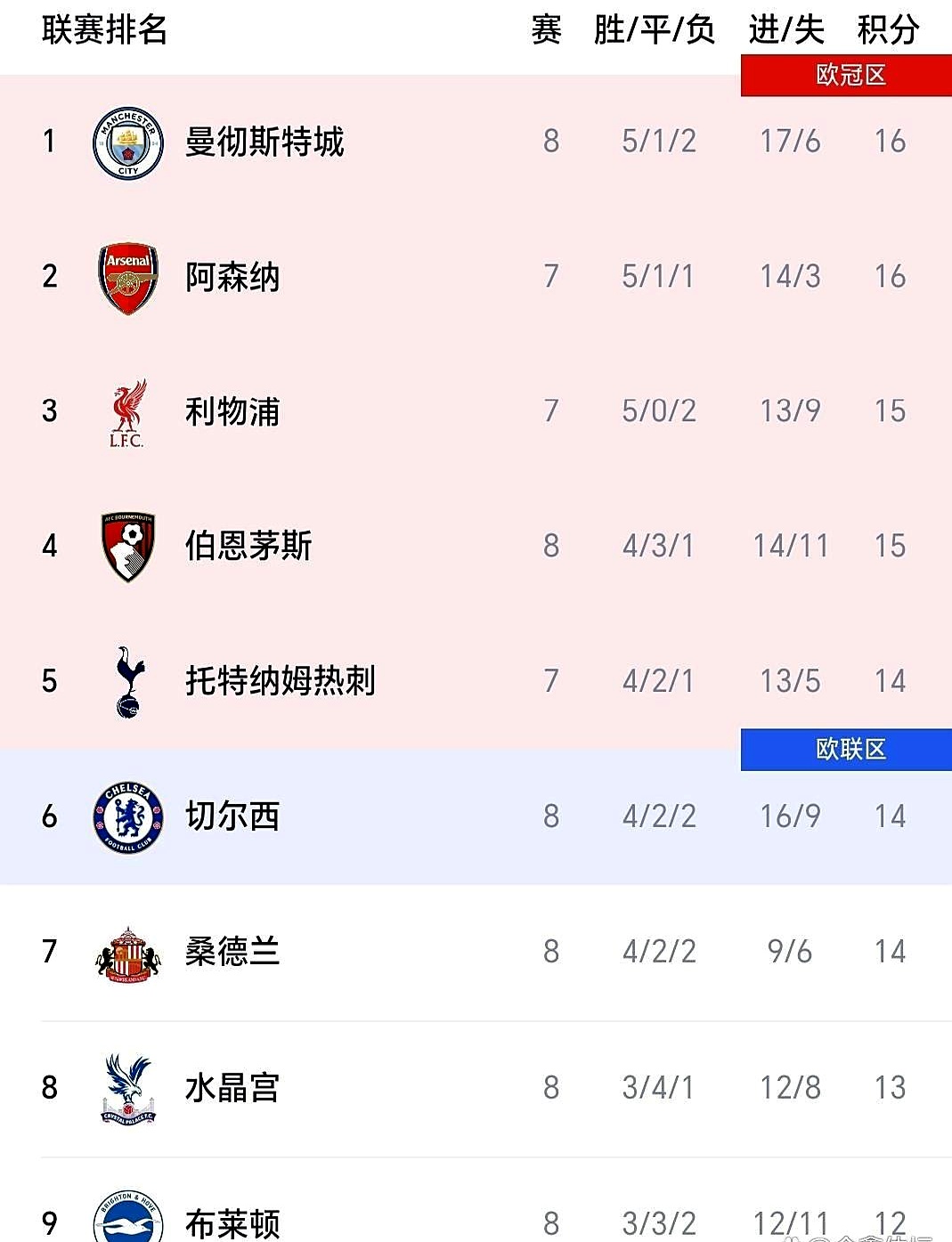 水晶宫连续两场失利，积分榜下滑的简单介绍